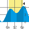 Tide chart for Crescent City, California on 2022/10/4