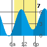 Tide chart for Crescent City, California on 2022/10/7