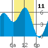 Tide chart for Crescent City, California on 2022/11/11