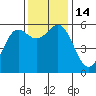 Tide chart for Crescent City, California on 2022/11/14