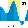 Tide chart for Crescent City, California on 2022/11/25
