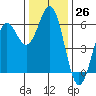 Tide chart for Crescent City, California on 2022/11/26