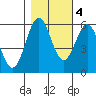 Tide chart for Crescent City, California on 2022/11/4