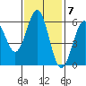 Tide chart for Crescent City, California on 2022/11/7