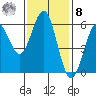 Tide chart for Crescent City, California on 2022/11/8