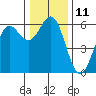 Tide chart for Crescent City, California on 2022/12/11