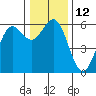 Tide chart for Crescent City, California on 2022/12/12