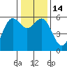 Tide chart for Crescent City, California on 2022/12/14