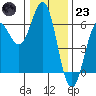 Tide chart for Crescent City, California on 2022/12/23