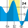 Tide chart for Crescent City, California on 2022/12/24