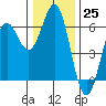 Tide chart for Crescent City, California on 2022/12/25