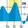 Tide chart for Crescent City, California on 2022/12/26