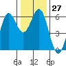 Tide chart for Crescent City, California on 2022/12/27