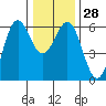 Tide chart for Crescent City, California on 2022/12/28