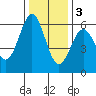 Tide chart for Crescent City, California on 2022/12/3