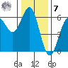 Tide chart for Crescent City, California on 2022/12/7