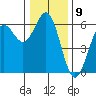 Tide chart for Crescent City, California on 2022/12/9