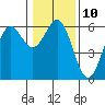 Tide chart for Crescent City, California on 2023/01/10