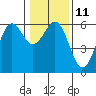 Tide chart for Crescent City, California on 2023/01/11
