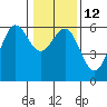Tide chart for Crescent City, California on 2023/01/12