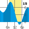 Tide chart for Crescent City, California on 2023/01/19