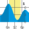 Tide chart for Crescent City, California on 2023/01/1