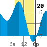 Tide chart for Crescent City, California on 2023/01/20