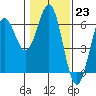 Tide chart for Crescent City, California on 2023/01/23