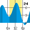Tide chart for Crescent City, California on 2023/01/24