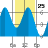 Tide chart for Crescent City, California on 2023/01/25