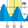 Tide chart for Crescent City, California on 2023/01/26