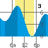 Tide chart for Crescent City, California on 2023/01/3