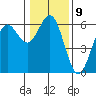 Tide chart for Crescent City, California on 2023/01/9