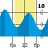 Tide chart for Crescent City, California on 2023/02/10