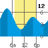 Tide chart for Crescent City, California on 2023/02/12