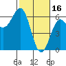 Tide chart for Crescent City, California on 2023/02/16