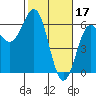 Tide chart for Crescent City, California on 2023/02/17