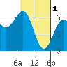 Tide chart for Crescent City, California on 2023/02/1