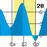 Tide chart for Crescent City, California on 2023/02/20