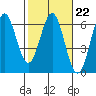 Tide chart for Crescent City, California on 2023/02/22