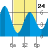 Tide chart for Crescent City, California on 2023/02/24