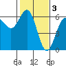 Tide chart for Crescent City, California on 2023/02/3