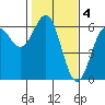 Tide chart for Crescent City, California on 2023/02/4