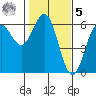 Tide chart for Crescent City, California on 2023/02/5