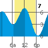 Tide chart for Crescent City, California on 2023/02/7