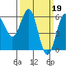 Tide chart for Crescent City, California on 2023/03/19
