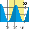Tide chart for Crescent City, California on 2023/03/22