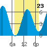 Tide chart for Crescent City, California on 2023/03/23