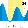 Tide chart for Crescent City, California on 2023/03/24