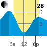 Tide chart for Crescent City, California on 2023/03/28